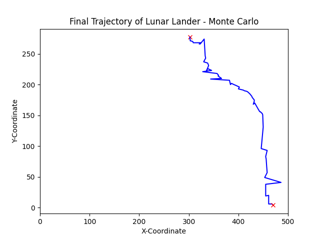 Monte Carlo Trajectory Plot