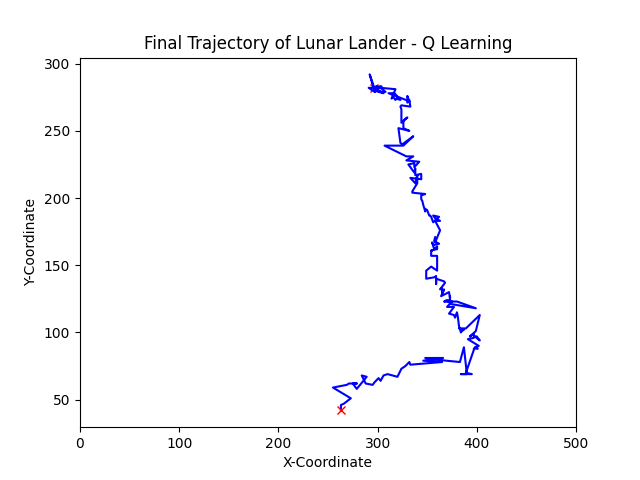 Q-Learning Trajectory Plot