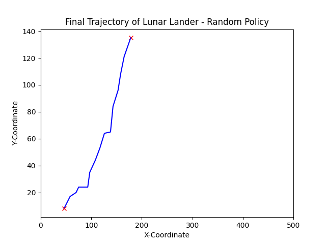 Random Trajectory Plot