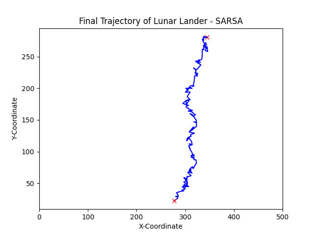 SARSA Trajectory Plot