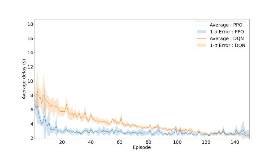 Average Delay Comparison